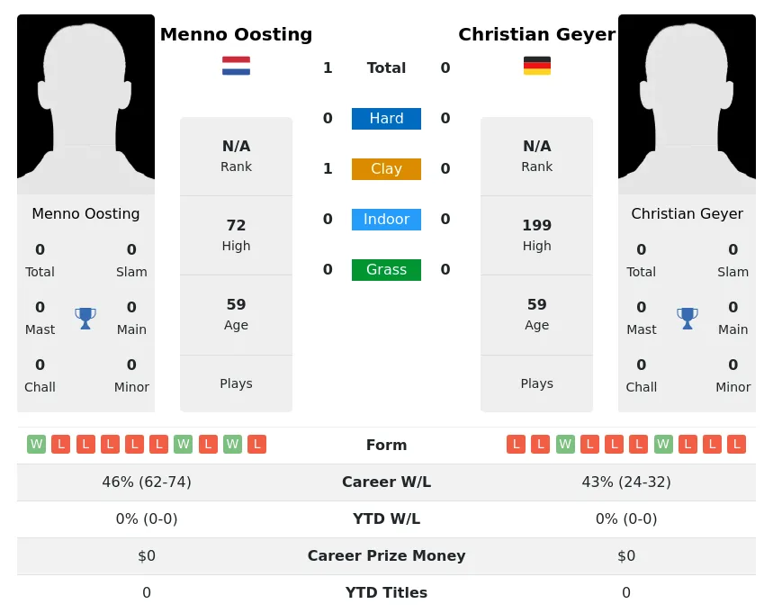 Oosting Geyer H2h Summary Stats 1st July 2024