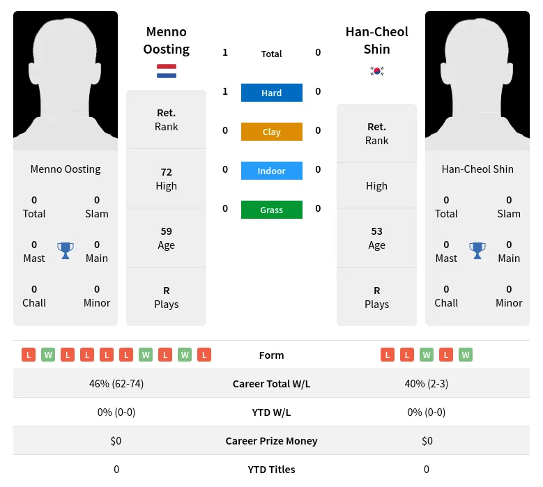 Oosting Shin H2h Summary Stats 1st July 2024