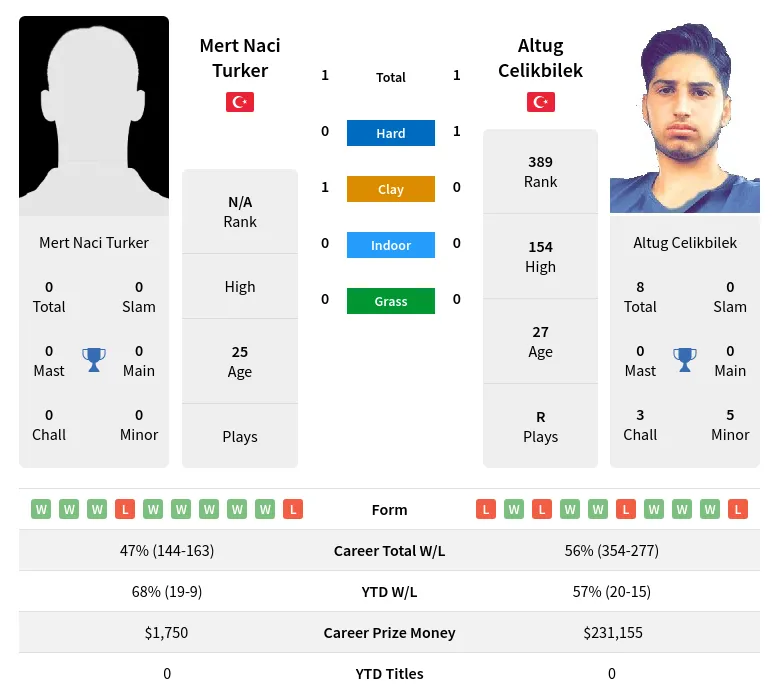 Turker Celikbilek H2h Summary Stats 3rd June 2024