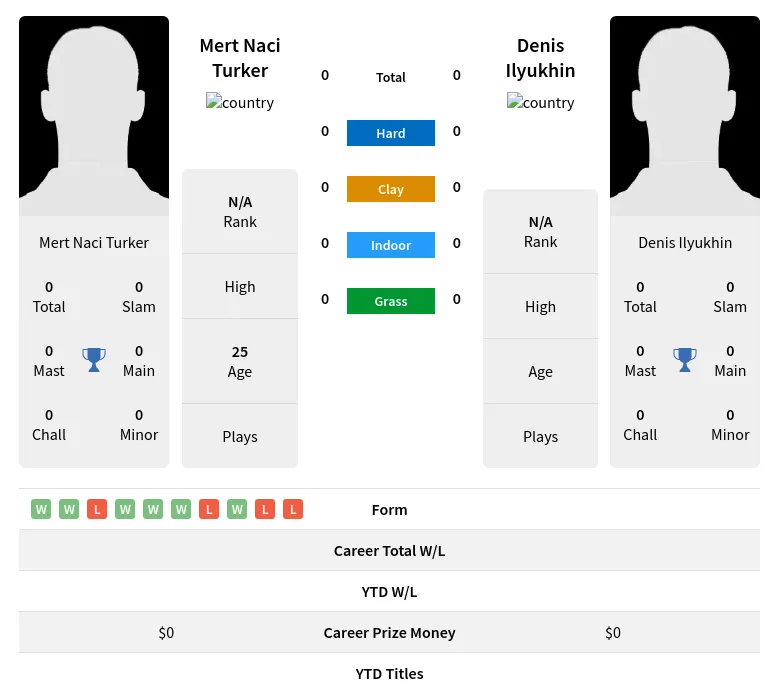 Turker Ilyukhin H2h Summary Stats 19th April 2024