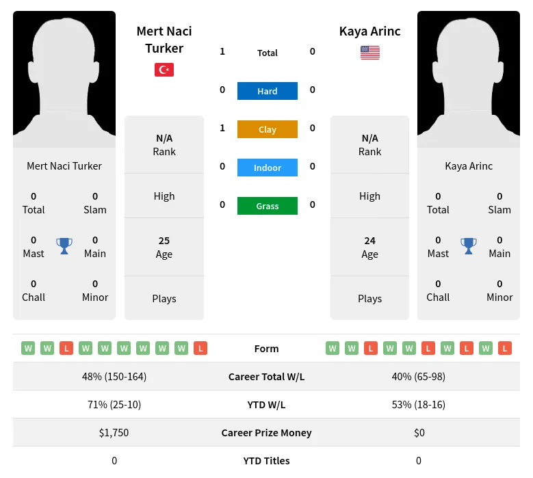 Turker Arinc H2h Summary Stats 20th April 2024