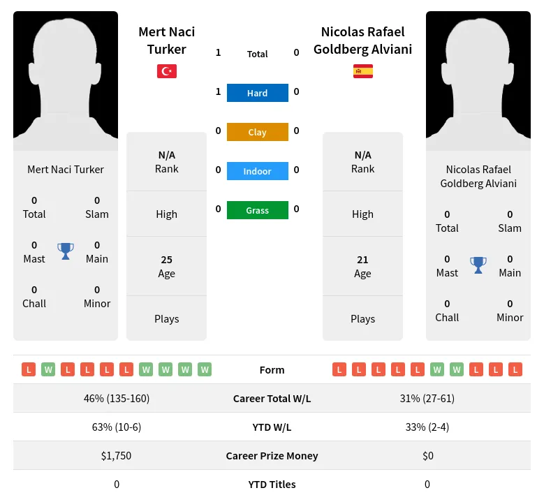 Turker Alviani H2h Summary Stats 19th April 2024