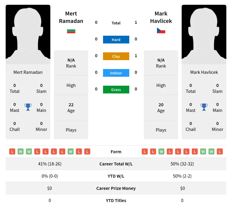 Havlicek Ramadan H2h Summary Stats 19th April 2024