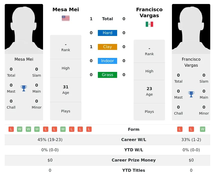 Mei Vargas H2h Summary Stats 19th April 2024