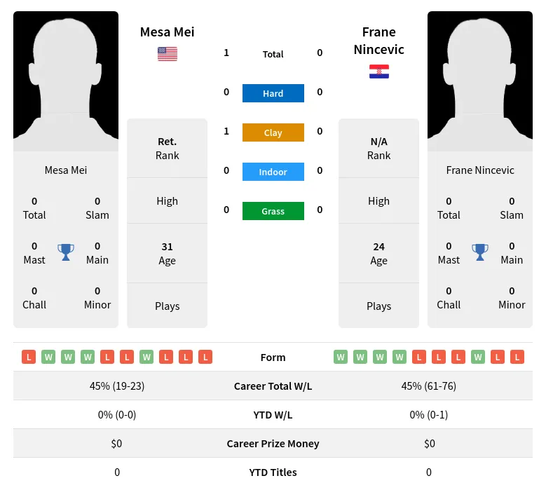 Mei Nincevic H2h Summary Stats 17th April 2024
