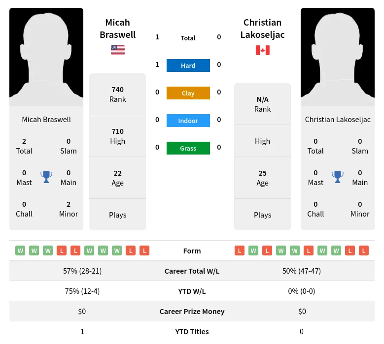 Lakoseljac Braswell H2h Summary Stats 18th April 2024