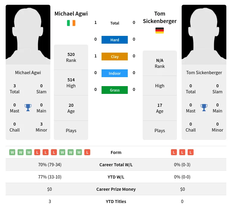 Agwi Sickenberger H2h Summary Stats 5th July 2024