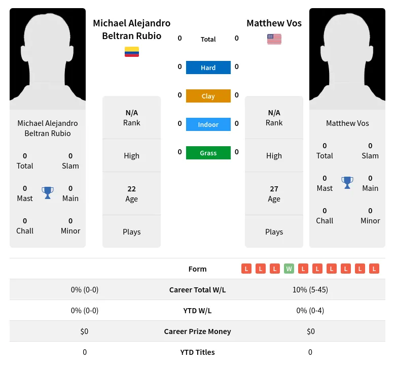 Rubio Vos H2h Summary Stats 24th April 2024