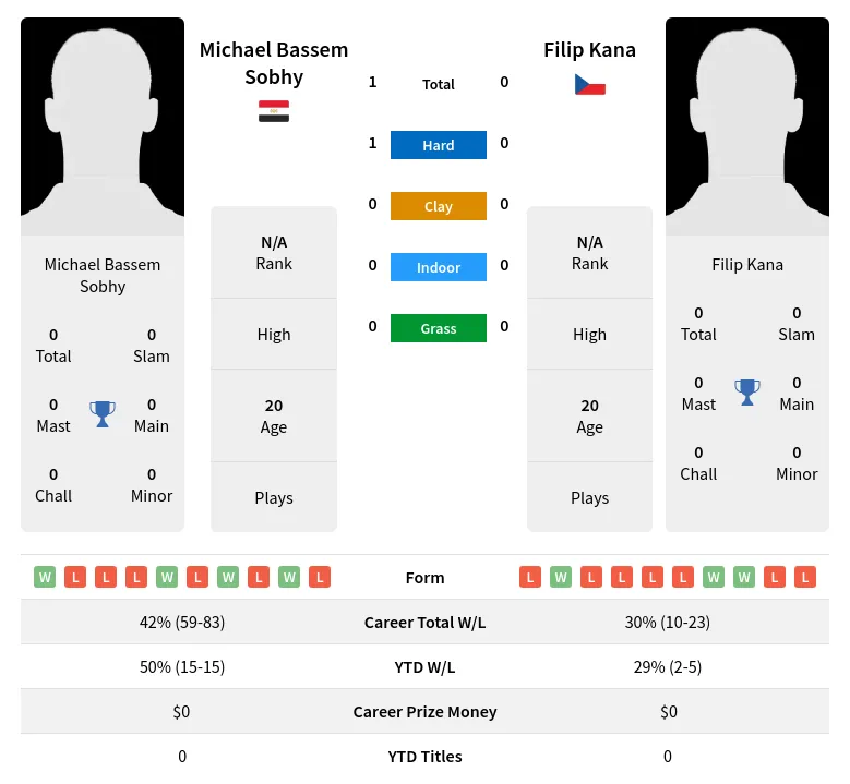 Sobhy Kana H2h Summary Stats 11th June 2024