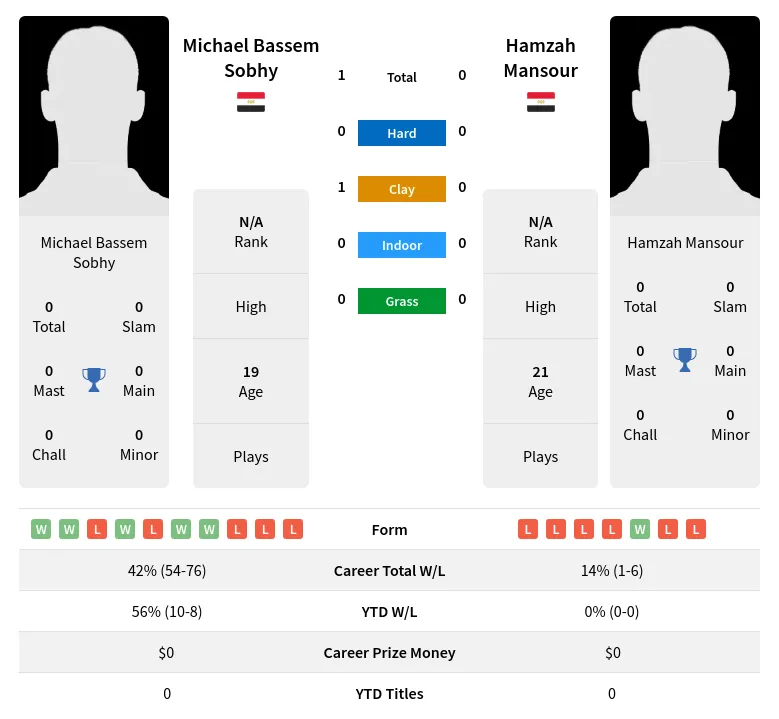 Sobhy Mansour H2h Summary Stats 20th April 2024