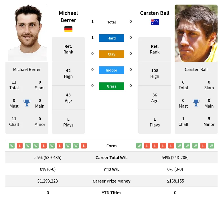 Berrer Ball H2h Summary Stats 19th April 2024
