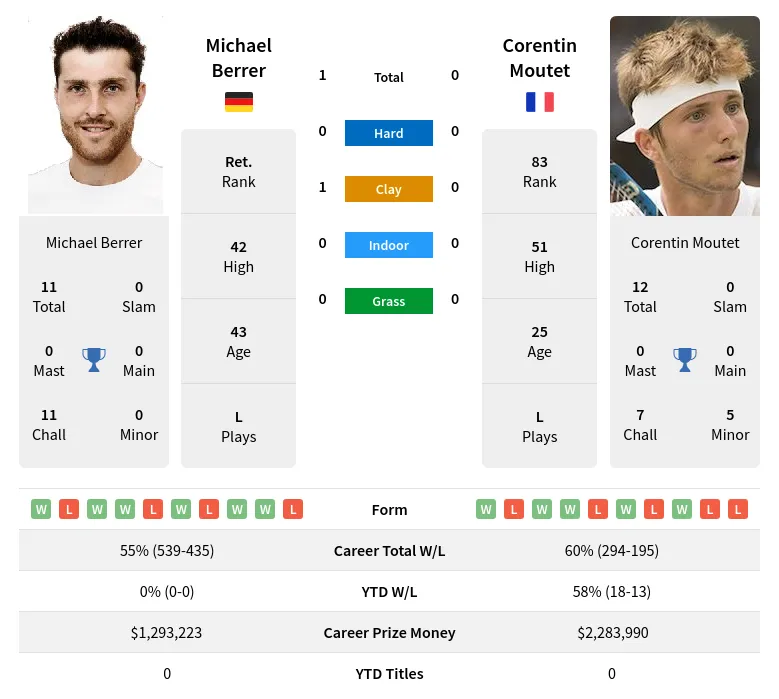 Berrer Moutet H2h Summary Stats 18th May 2024