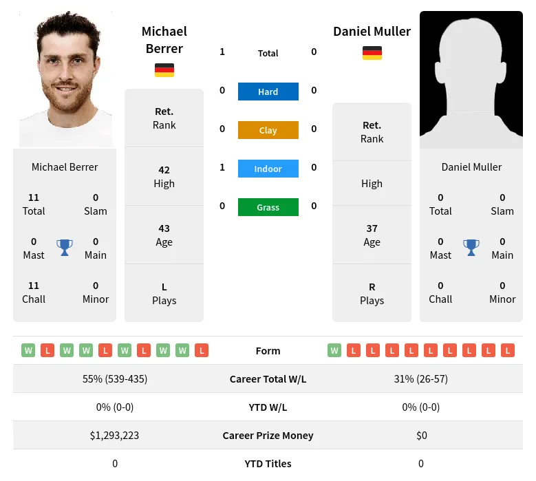 Berrer Muller H2h Summary Stats 4th July 2024