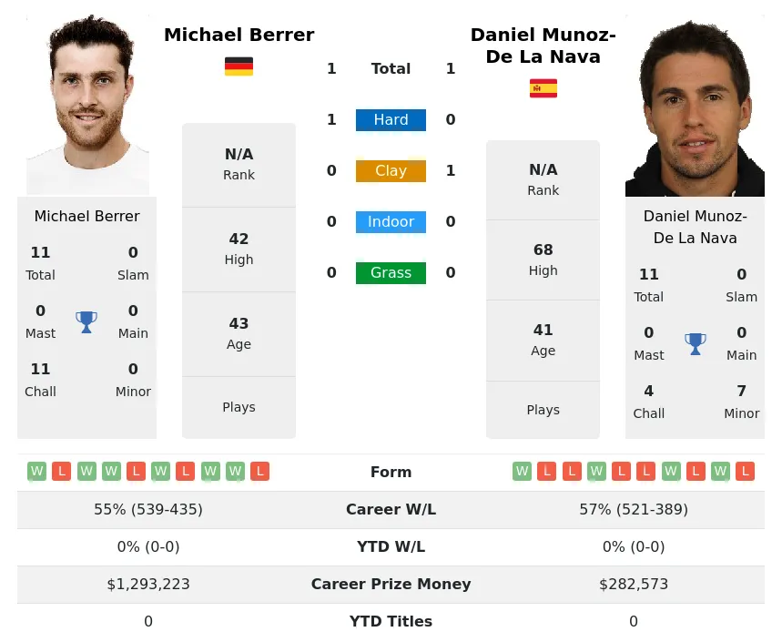 Berrer Nava H2h Summary Stats 28th March 2024