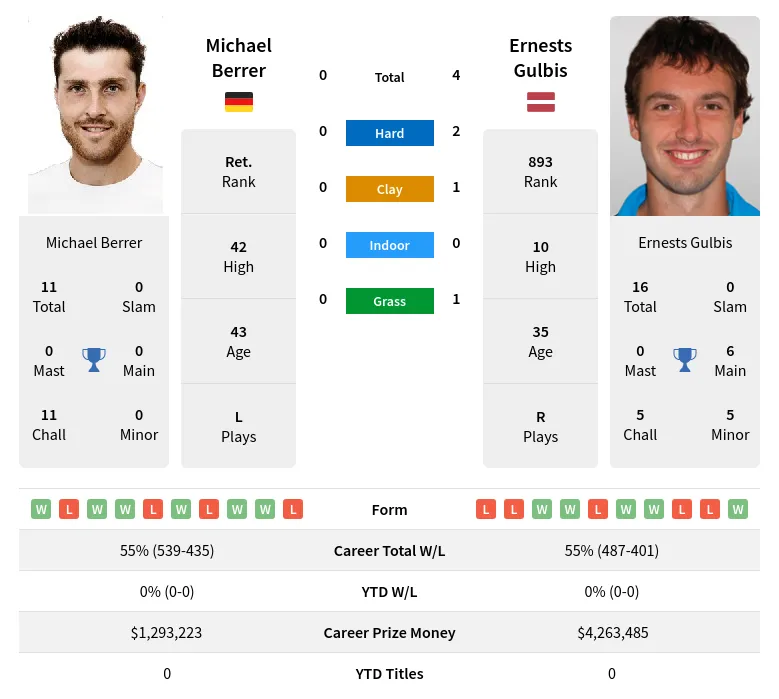 Berrer Gulbis H2h Summary Stats 24th April 2024
