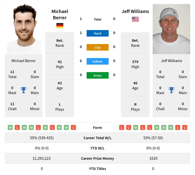Berrer Williams H2h Summary Stats 29th June 2024