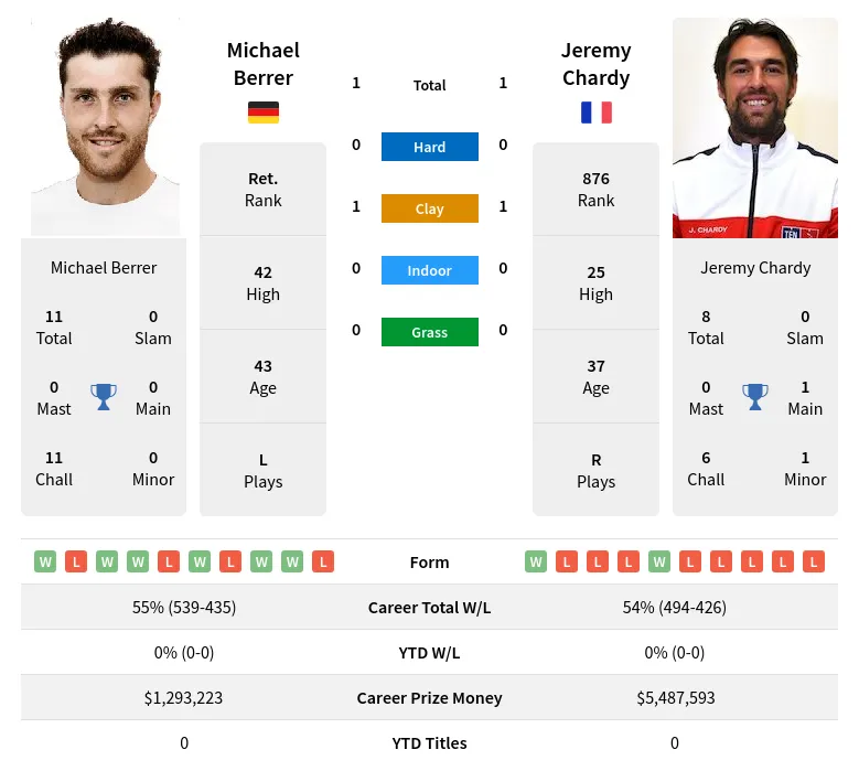 Chardy Berrer H2h Summary Stats 29th March 2024