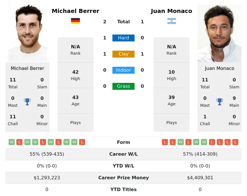 Berrer Monaco H2h Summary Stats 8th May 2024