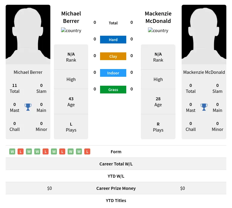 Berrer McDonald H2h Summary Stats 29th March 2024