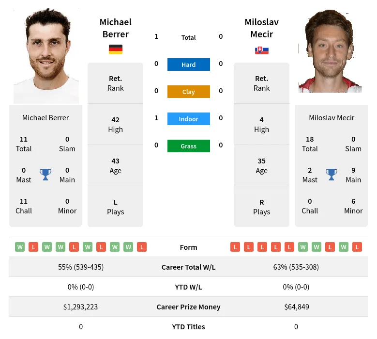 Berrer Mecir H2h Summary Stats 19th April 2024