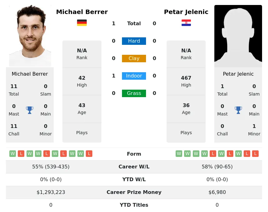 Berrer Jelenic H2h Summary Stats 3rd May 2024