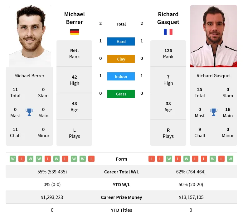 Berrer Gasquet H2h Summary Stats 28th March 2024