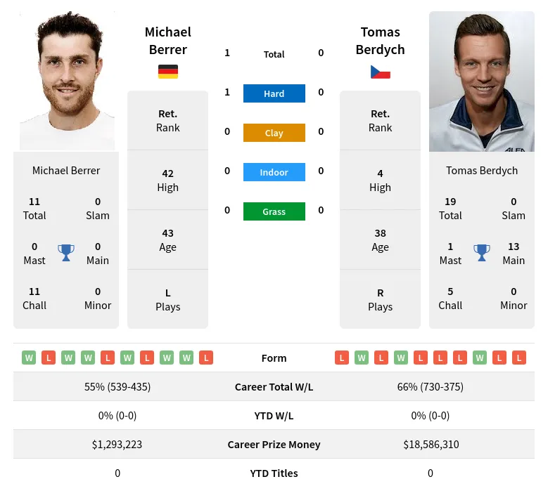 Berrer Berdych H2h Summary Stats 23rd April 2024