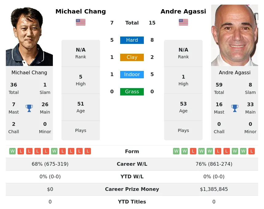 Agassi Chang H2h Summary Stats 28th March 2024