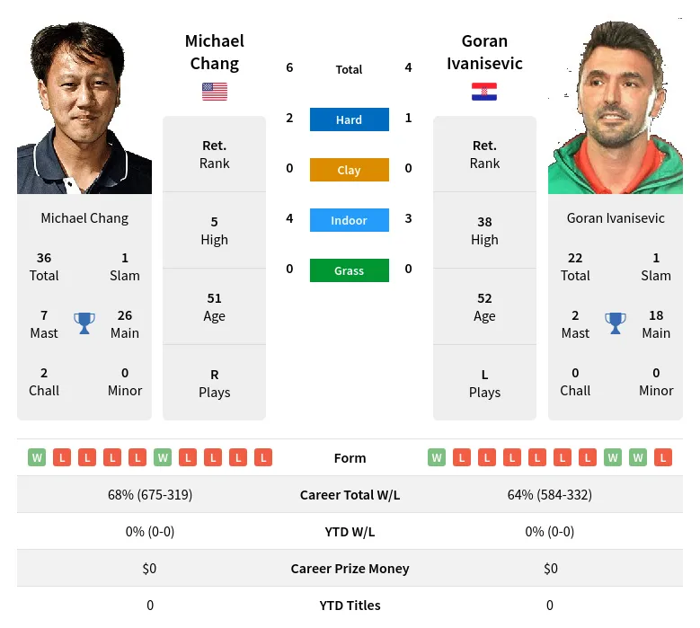 Chang Ivanisevic H2h Summary Stats 23rd April 2024