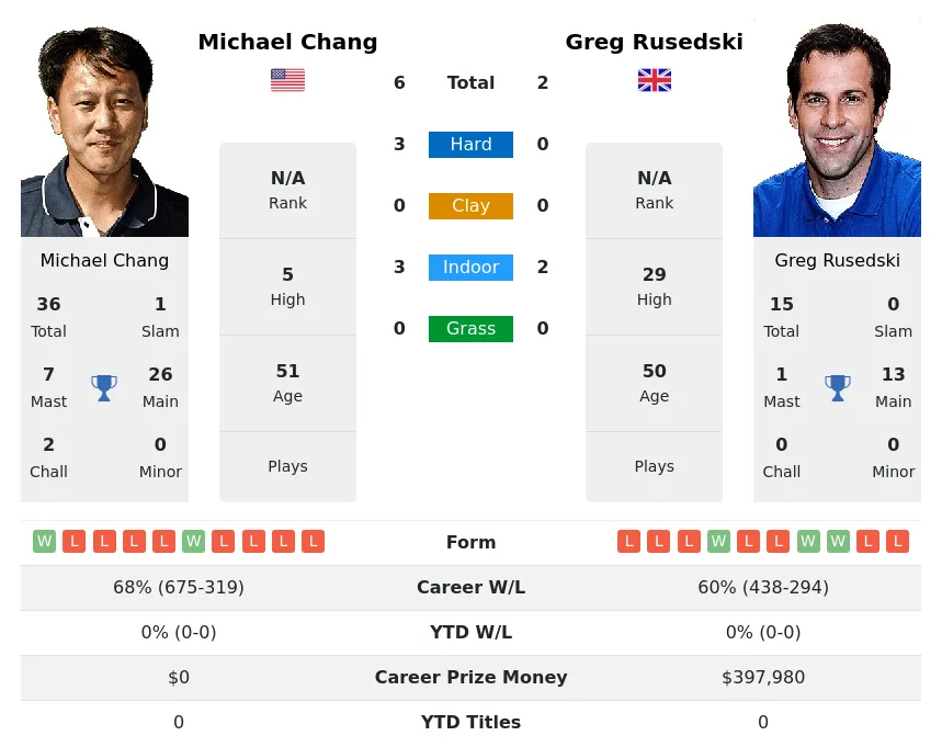 Rusedski Chang H2h Summary Stats 11th June 2024