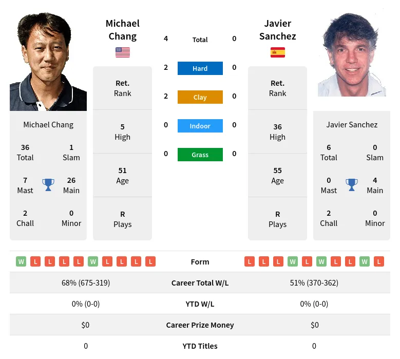 Chang Sanchez H2h Summary Stats 19th April 2024