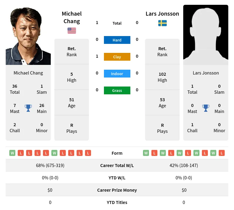 Chang Jonsson H2h Summary Stats 20th April 2024