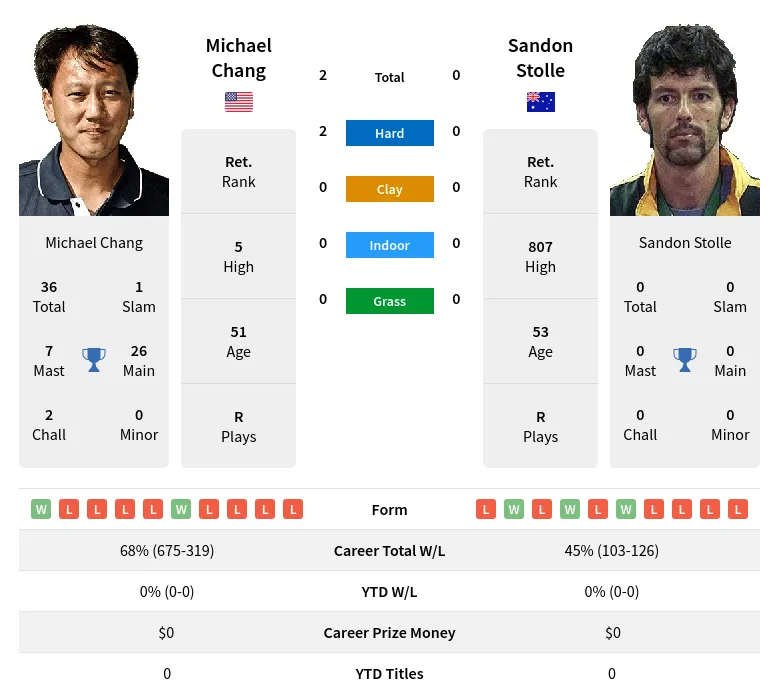 Chang Stolle H2h Summary Stats 24th April 2024