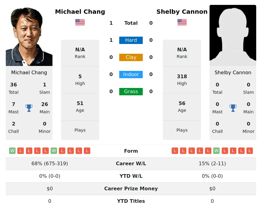 Chang Cannon H2h Summary Stats 2nd July 2024