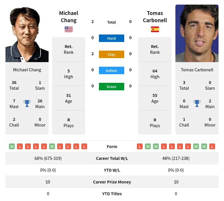 Chang Carbonell H2h Summary Stats 23rd April 2024