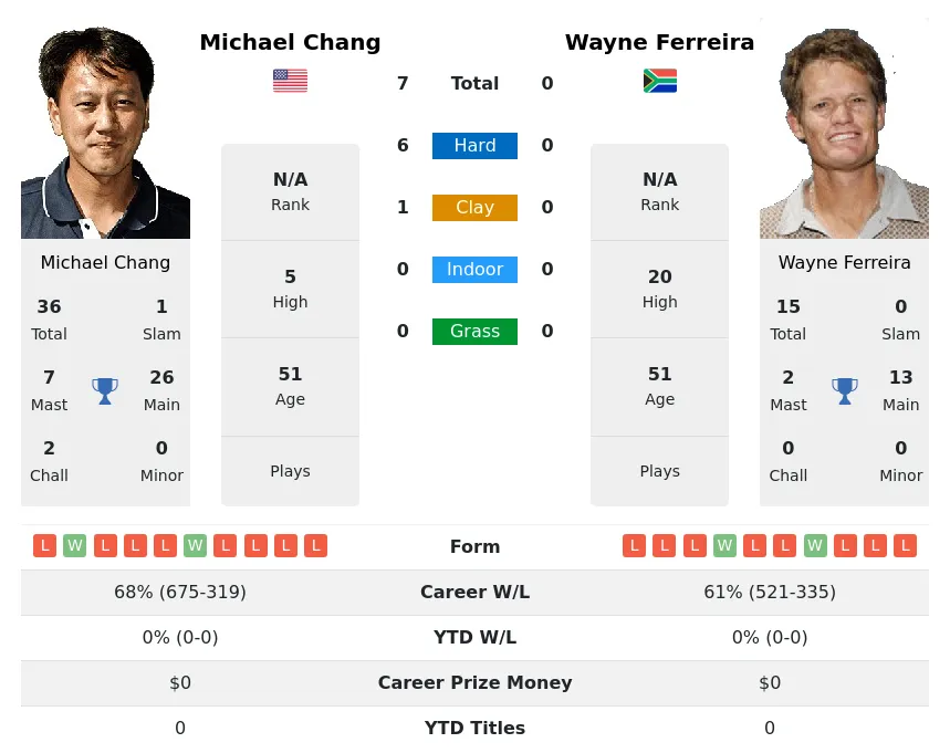 Chang Ferreira H2h Summary Stats 17th April 2024