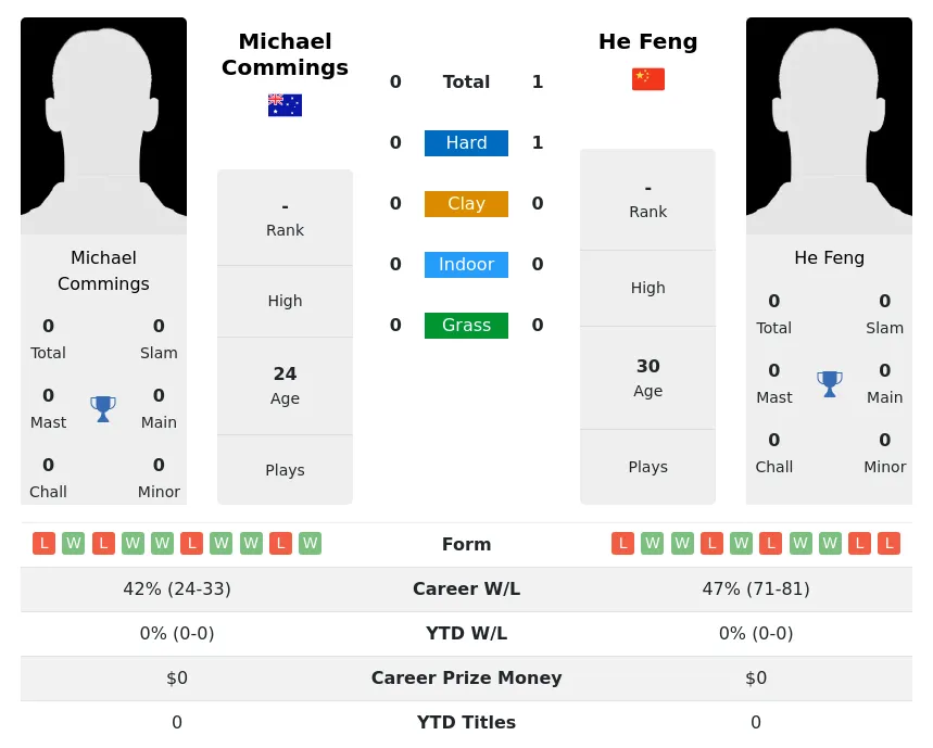 Feng Commings H2h Summary Stats 19th April 2024