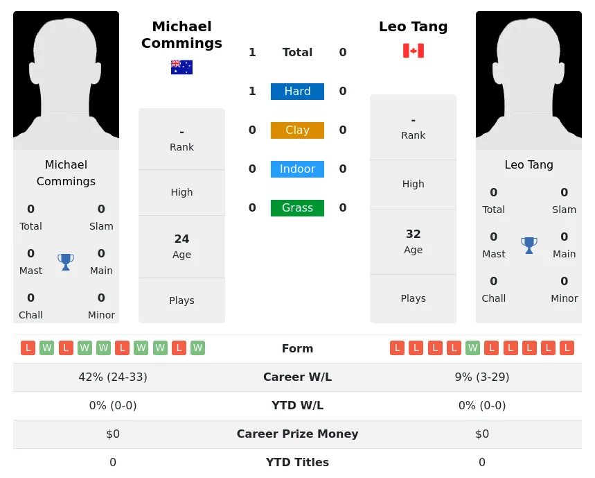 Commings Tang H2h Summary Stats 19th April 2024