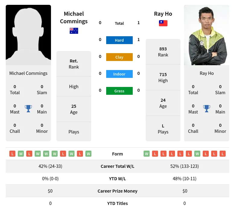 Ho Commings H2h Summary Stats 23rd April 2024