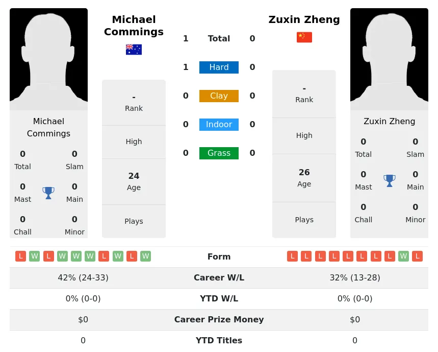 Commings Zheng H2h Summary Stats 19th April 2024