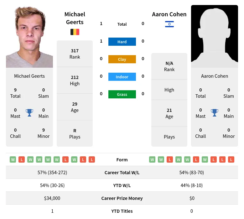 Cohen Geerts H2h Summary Stats 18th April 2024