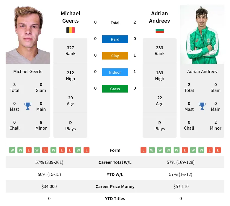 Andreev Geerts H2h Summary Stats 19th April 2024