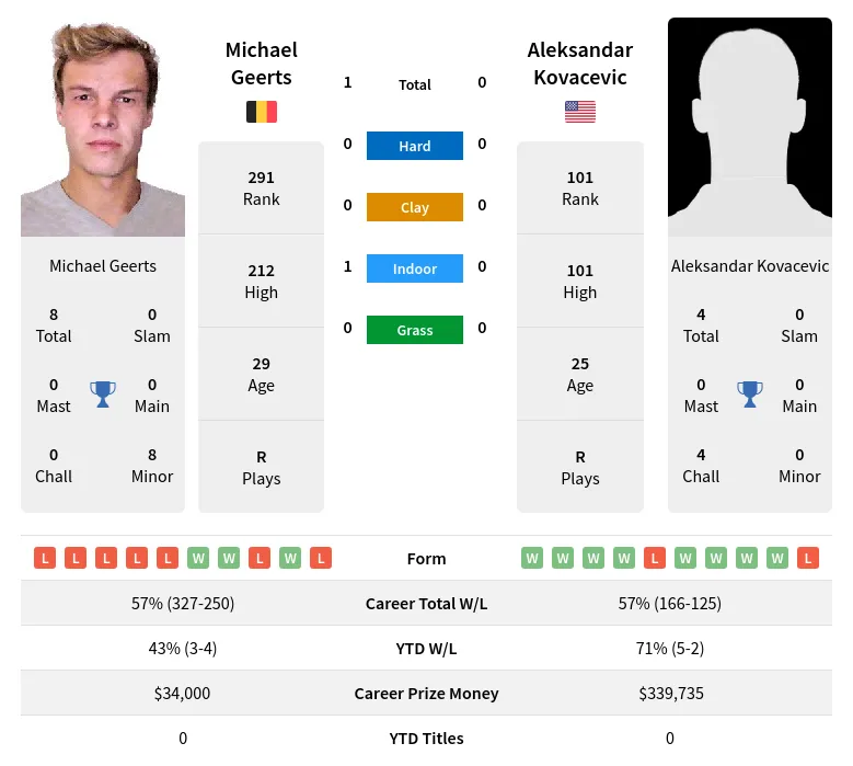 Geerts Kovacevic H2h Summary Stats 16th April 2024