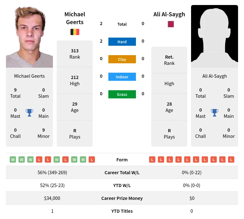 Geerts Al-Saygh H2h Summary Stats 28th June 2024