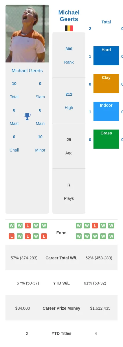 Bonzi Geerts H2h Summary Stats 19th April 2024