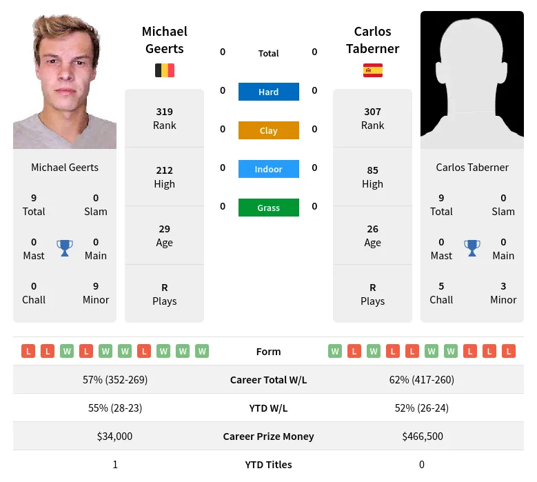 Taberner Geerts H2h Summary Stats 2nd July 2024