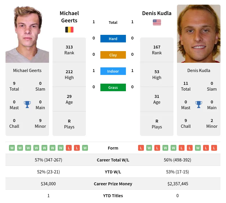 Geerts Kudla H2h Summary Stats 28th March 2024