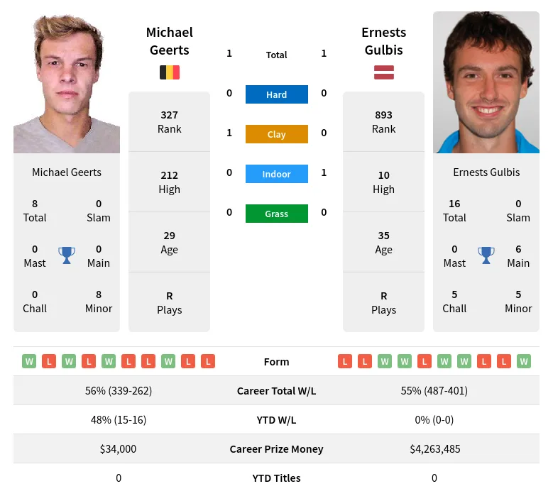 Geerts Gulbis H2h Summary Stats 17th April 2024