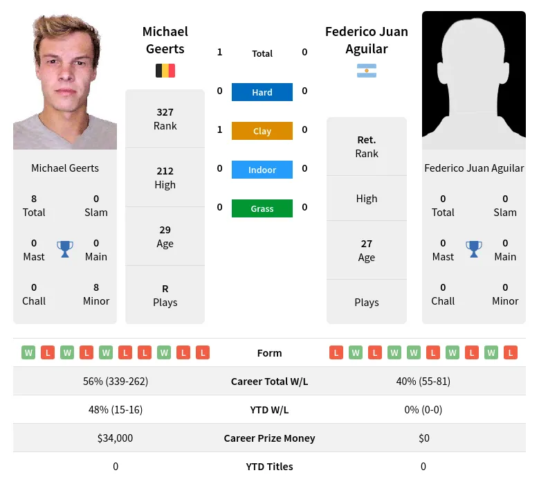 Aguilar Geerts H2h Summary Stats 4th May 2024