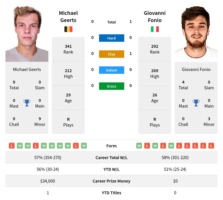 Fonio Geerts H2h Summary Stats 23rd April 2024